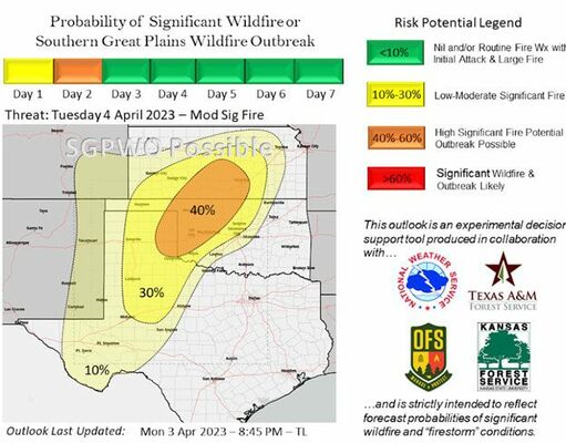 The relative risk has been identified through intensive coordination between OFS and National Weather Service offices that serve Oklahoma. The probability of both significant fires (greater than 5,000 acres) and wildfire outbreaks (high number of fires that present life-threatening potential) has pushed into the “high potential” category in the northwestern quarter of Oklahoma.